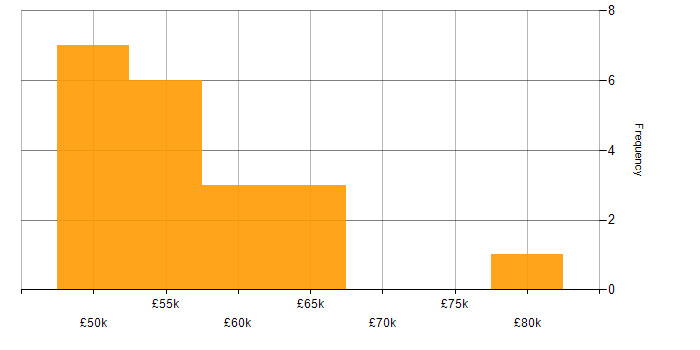 Salary histogram for Senior Project Manager in Glasgow