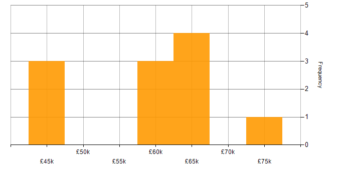 Salary histogram for Senior Project Manager in Hampshire