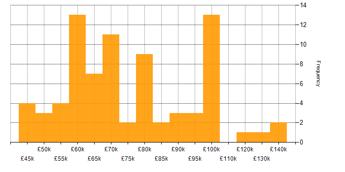 Salary histogram for Senior Project Manager in London