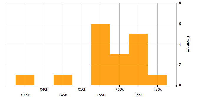 Salary histogram for Senior Project Manager in Manchester
