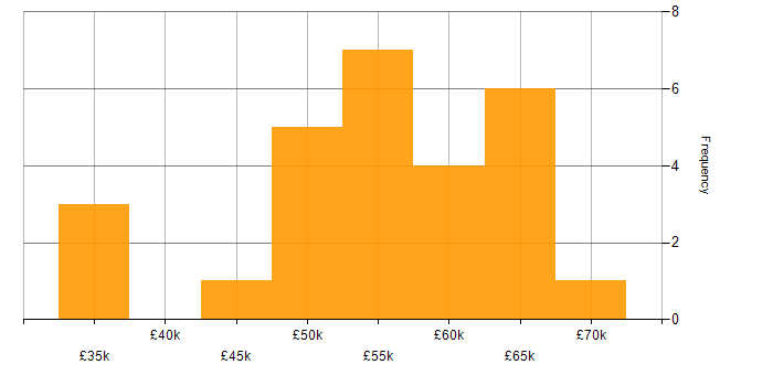 Salary histogram for Senior Project Manager in the North West