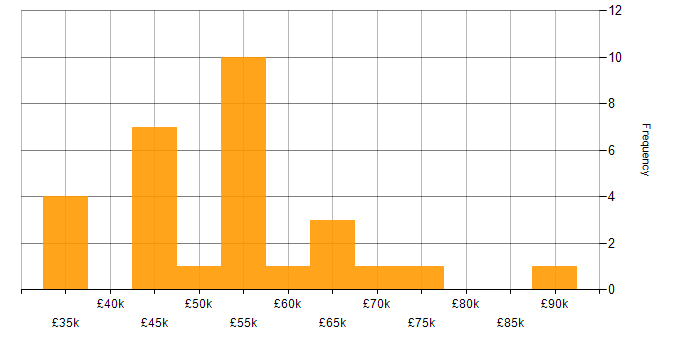 Salary histogram for Senior Project Manager in the South West