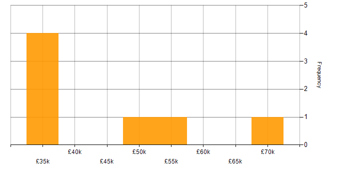 Salary histogram for Senior Project Manager in Wales
