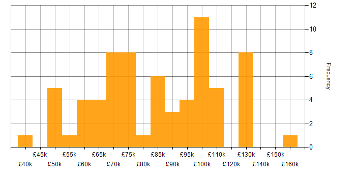 Salary histogram for Senior Python Developer in the UK