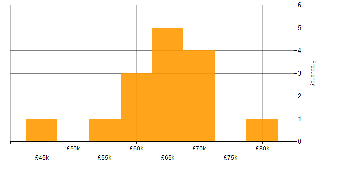 Salary histogram for Senior React Developer in the North of England