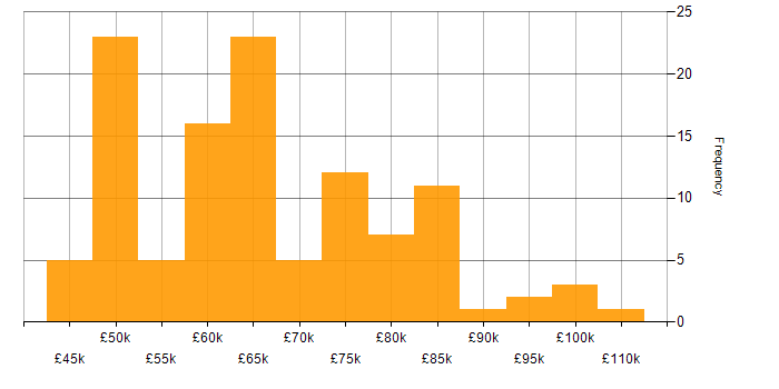 Salary histogram for Senior React Developer in the UK