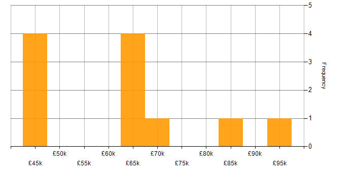 Salary histogram for Senior Risk Analyst in London
