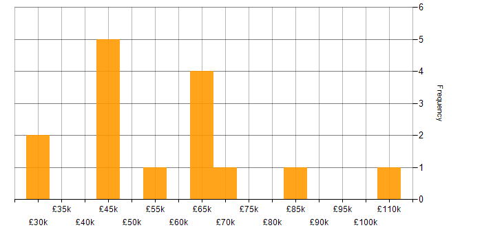 Salary histogram for Senior Risk Analyst in the UK