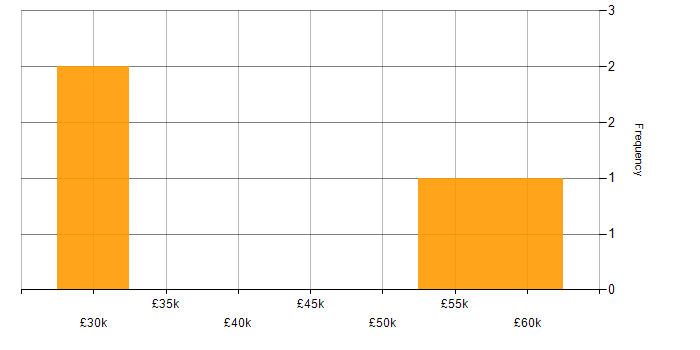 Salary histogram for Senior Risk Analyst in the UK excluding London