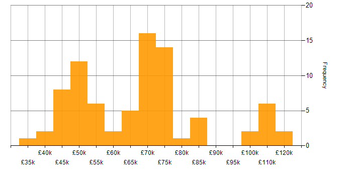 Salary histogram for Senior Security Analyst in England