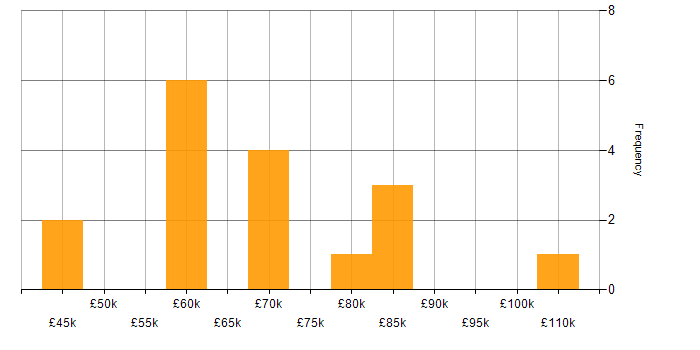 Salary histogram for Senior Security Architect in the North of England