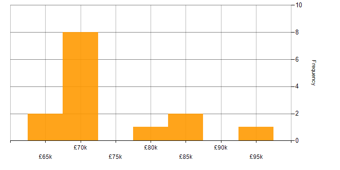 Salary histogram for Senior Security Consultant in London