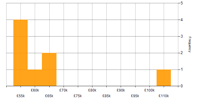 Salary histogram for Senior Security Consultant in the North of England