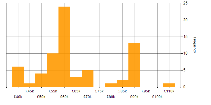 Salary histogram for Senior Security Engineer in the UK excluding London