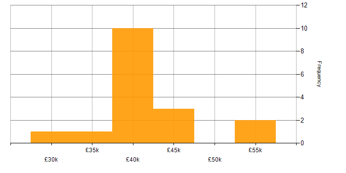 Salary histogram for Senior Service Desk Analyst in the UK