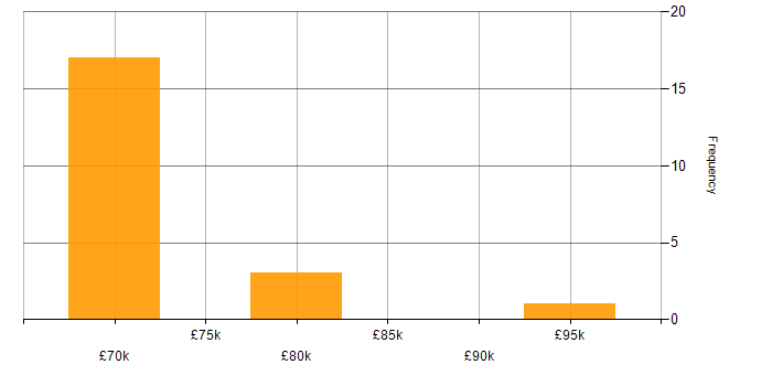 Salary histogram for Senior ServiceNow Consultant in England