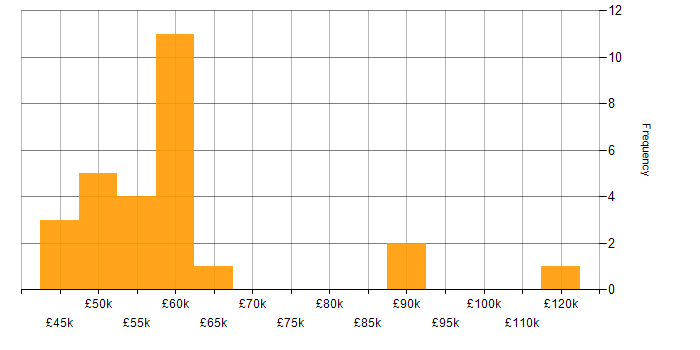 Salary histogram for Senior Software Developer in the East of England