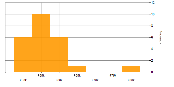 Salary histogram for Senior Software Developer in the West Midlands