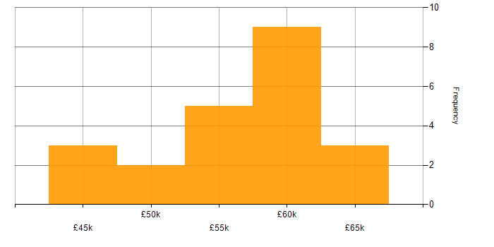 Salary histogram for Senior Software Developer in Yorkshire