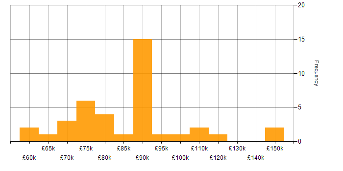 Salary histogram for Senior Software Engineer in the City of London