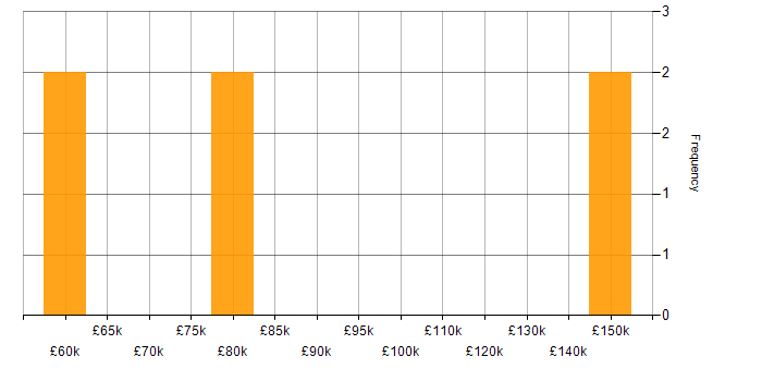 Salary histogram for Senior Software Engineer in the City of Westminster