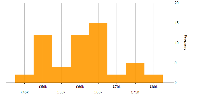 Salary histogram for Senior Software Engineer in the East Midlands