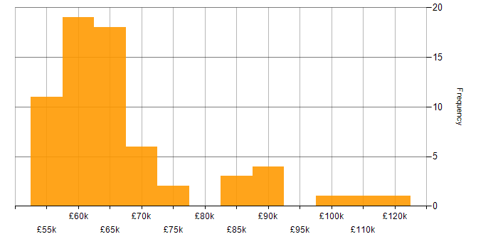 Salary histogram for Senior Software Engineer in the East of England