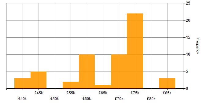 Salary histogram for Senior Software Engineer in Gloucestershire