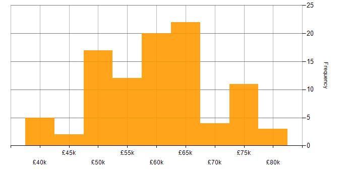 Salary histogram for Senior Software Engineer in the Midlands