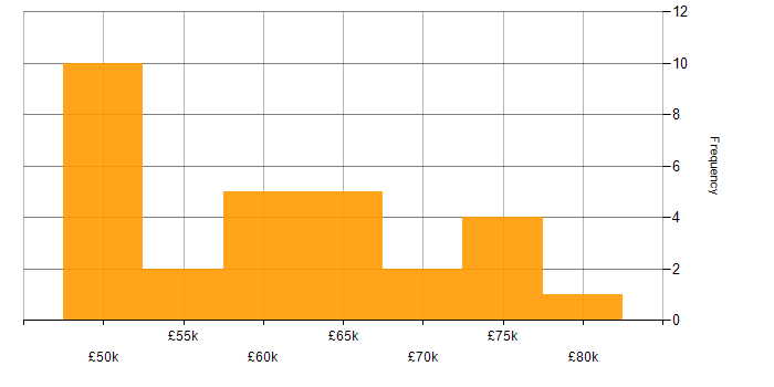Salary histogram for Senior Software Engineer in Oxfordshire