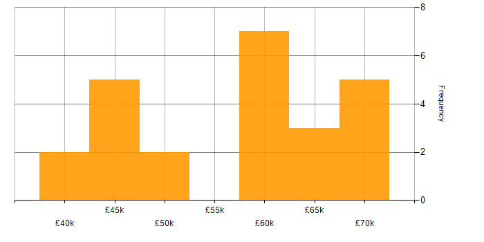 Salary histogram for Senior Software Engineer in South Yorkshire