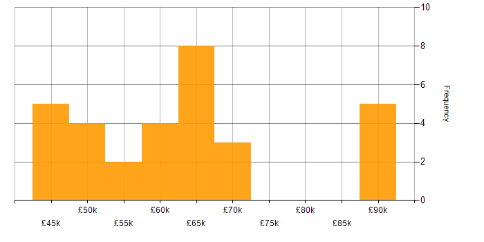 Salary histogram for Senior Software Engineer in West Yorkshire