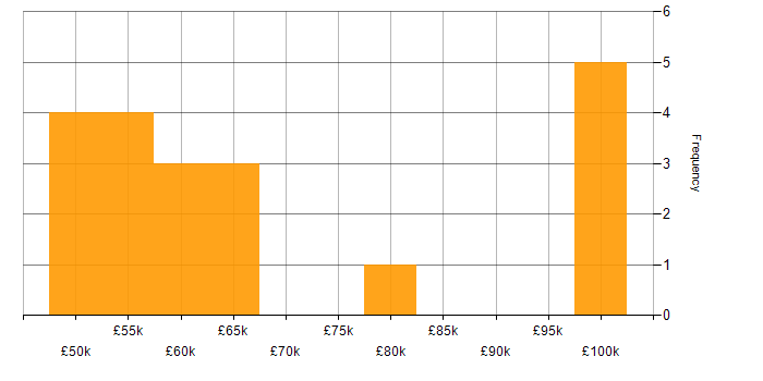 Salary histogram for Senior Software Project Manager in the UK