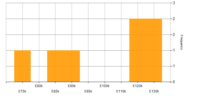 Salary histogram for Senior Solutions Architect in Central London