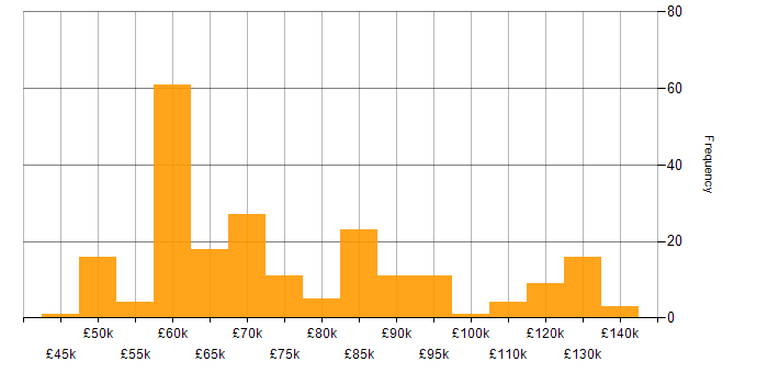 Salary histogram for Senior Solutions Architect in England
