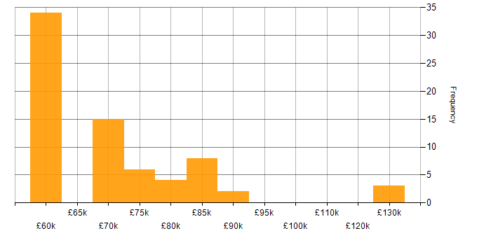 Salary histogram for Senior Solutions Architect in the North of England