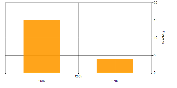 Salary histogram for Senior Solutions Architect in the North West