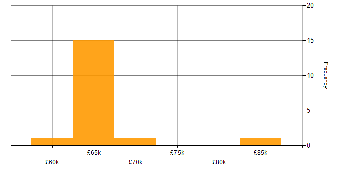 Salary histogram for Senior Solutions Architect in the South East