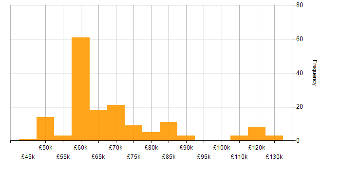 Salary histogram for Senior Solutions Architect in the UK excluding London