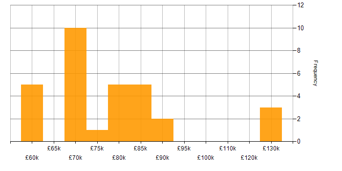 Salary histogram for Senior Solutions Architect in West Yorkshire