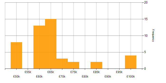 Salary histogram for Senior SQL Developer in the UK