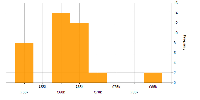 Salary histogram for Senior SQL Developer in the UK excluding London