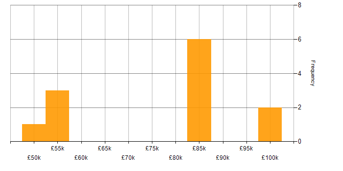 Salary histogram for Senior Strategy Manager in England