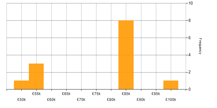 Salary histogram for Senior Strategy Manager in the UK excluding London