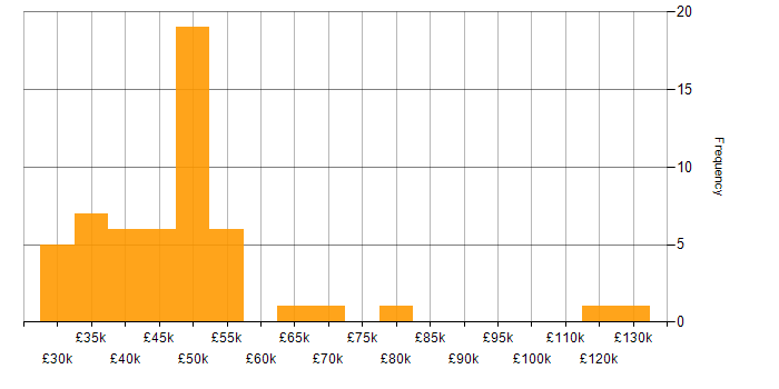 Salary histogram for Senior Support Analyst in England
