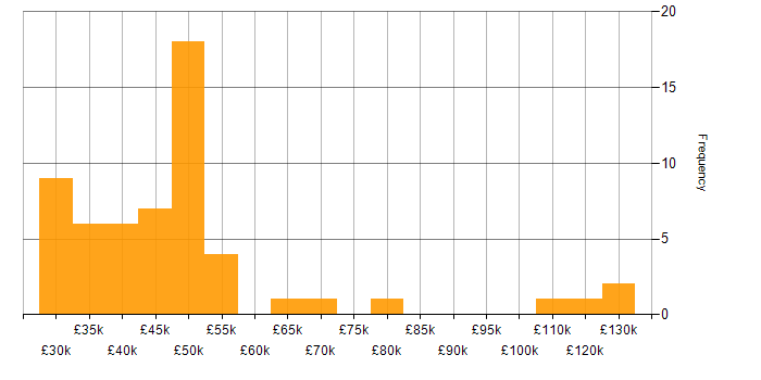 Salary histogram for Senior Support Analyst in the UK