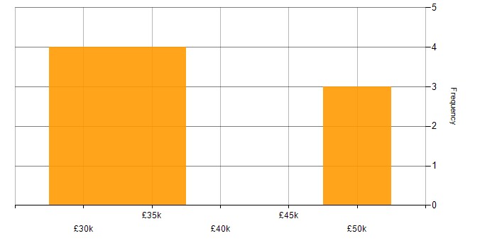 Salary histogram for Senior Support Engineer in the East Midlands