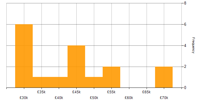 Salary histogram for Senior Support Engineer in the North West