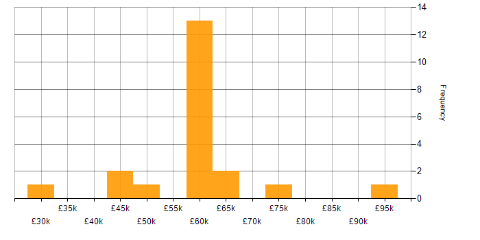 Salary histogram for Senior Support Engineer in the South East