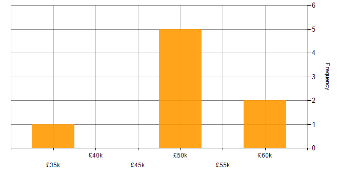 Salary histogram for Senior Systems Administrator in the South East